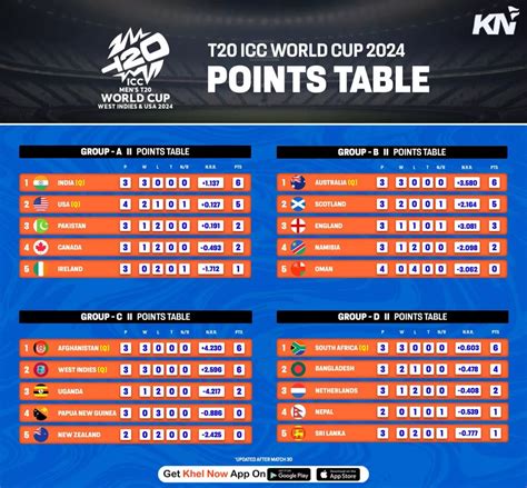 cricbuzz points table 2024|T20 World Cup 2024 .